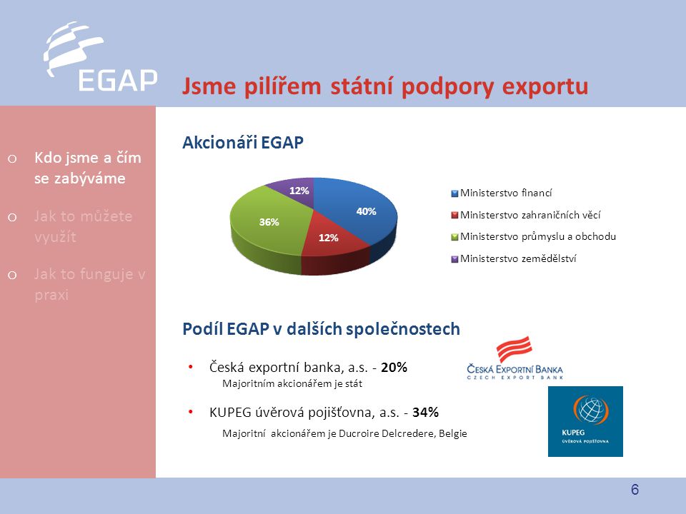 6 o Kdo jsme a čím se zabýváme o Jak to můžete využít o Jak to funguje v praxi Jsme pilířem státní podpory exportu Akcionáři EGAP Podíl EGAP v dalších společnostech Česká exportní banka, a.s.