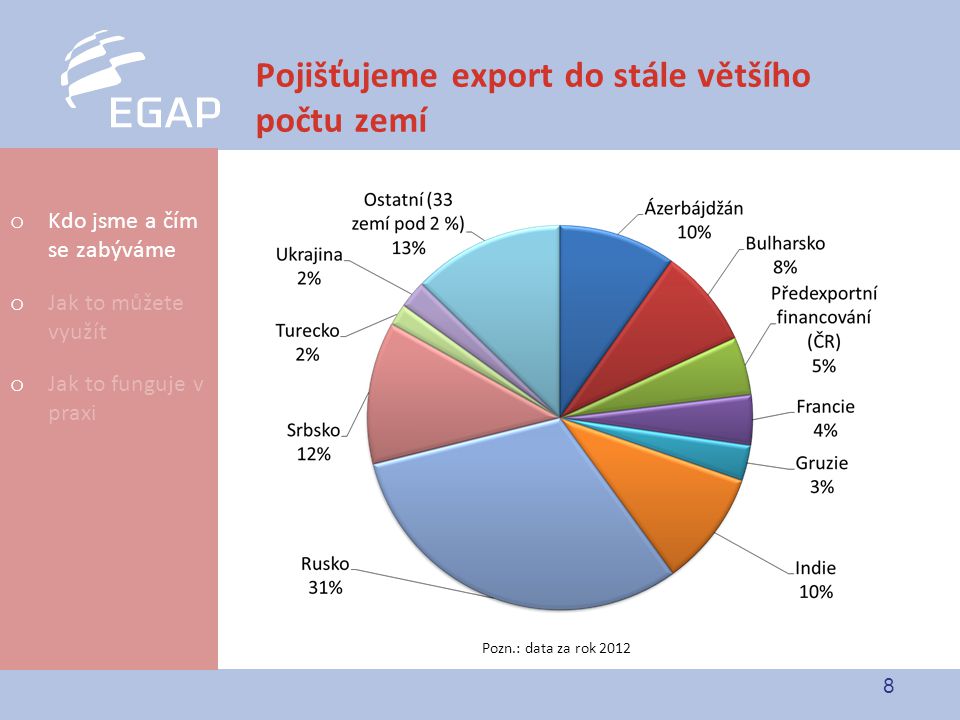 8 Pojišťujeme export do stále většího počtu zemí o Kdo jsme a čím se zabýváme o Jak to můžete využít o Jak to funguje v praxi Pozn.: data za rok 2012