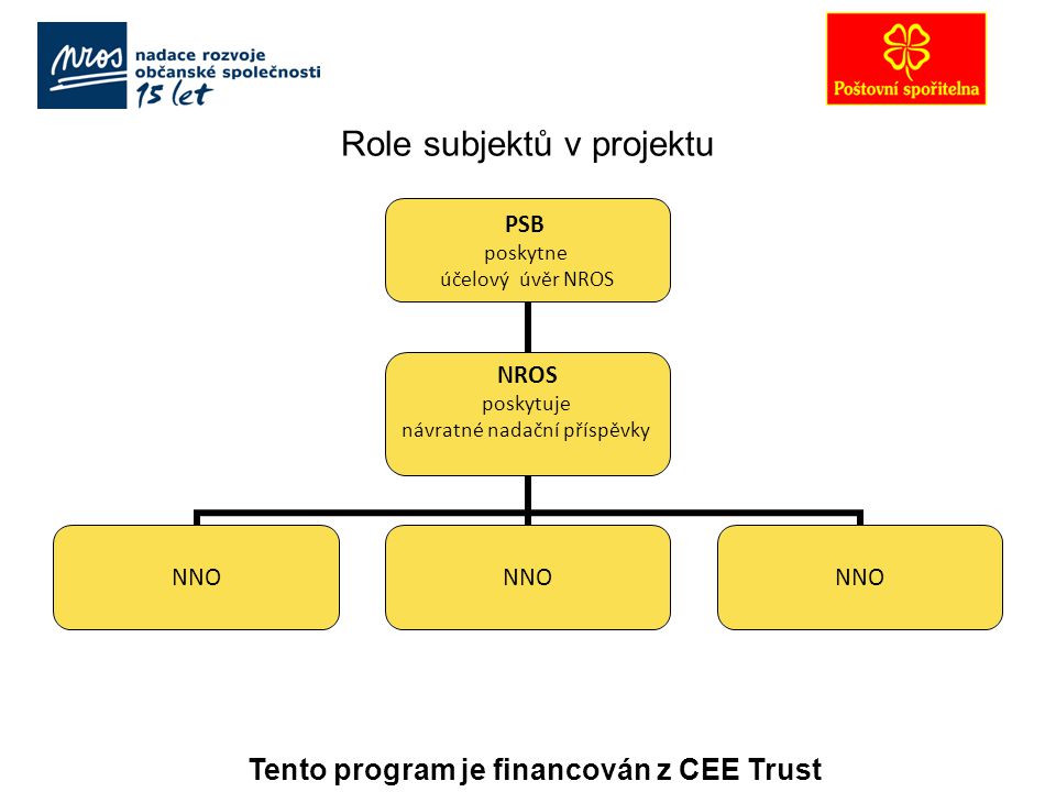 Role subjektů v projektu PSB poskytne účelový úvěr NROS NROS poskytuje návratné nadační příspěvky NNO Tento program je financován z CEE Trust