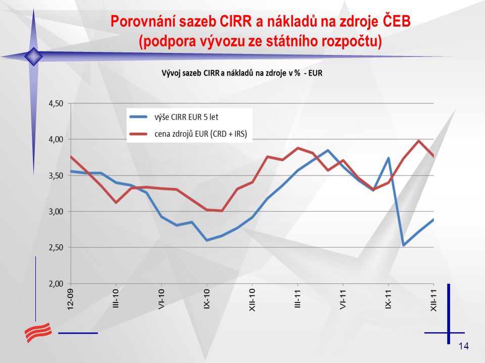 14 Porovnání sazeb CIRR a nákladů na zdroje ČEB (podpora vývozu ze státního rozpočtu)