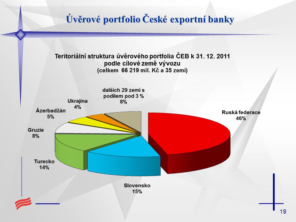 19 Úvěrové portfolio České exportní banky