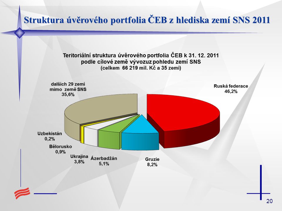 20 Struktura úvěrového portfolia ČEB z hlediska zemí SNS 2011