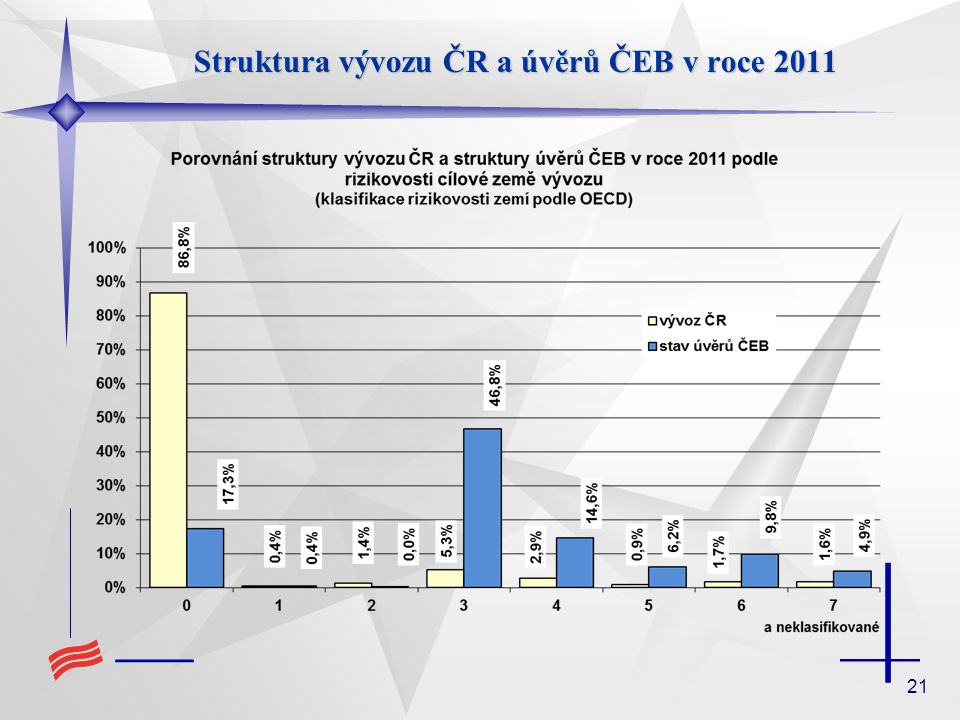 21 Struktura vývozu ČR a úvěrů ČEB v roce 2011