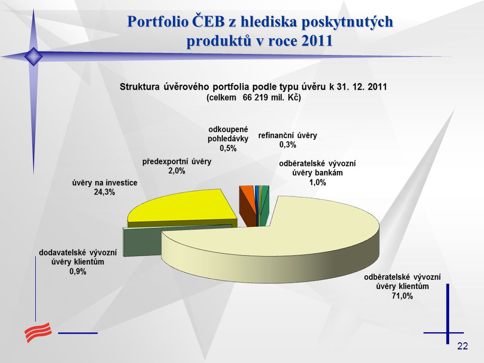 22 Portfolio ČEB z hlediska poskytnutých produktů v roce 2011