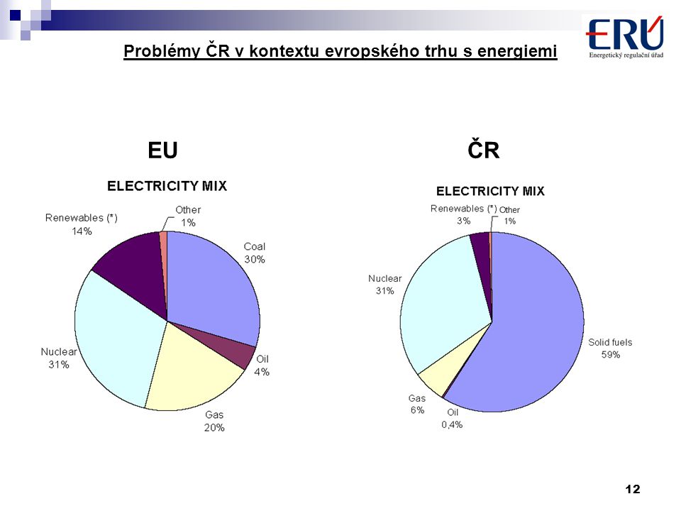 12 Problémy ČR v kontextu evropského trhu s energiemi EU ČR