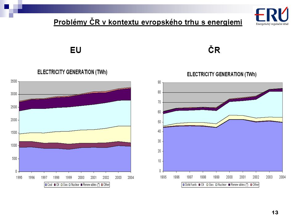 13 Problémy ČR v kontextu evropského trhu s energiemi EU ČR