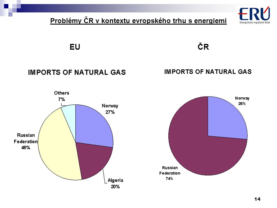 14 Problémy ČR v kontextu evropského trhu s energiemi EU ČR