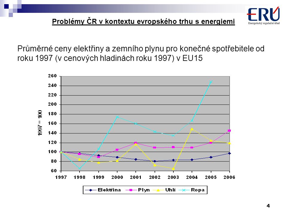 4 Problémy ČR v kontextu evropského trhu s energiemi Průměrné ceny elektřiny a zemního plynu pro konečné spotřebitele od roku 1997 (v cenových hladinách roku 1997) v EU15