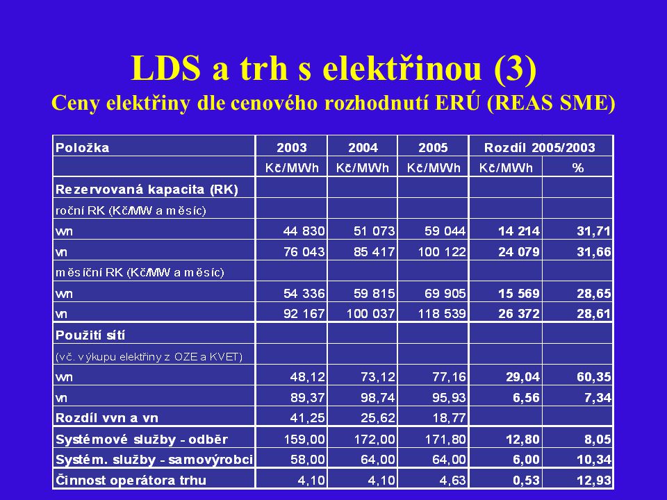 LDS a trh s elektřinou (3) Ceny elektřiny dle cenového rozhodnutí ERÚ (REAS SME)