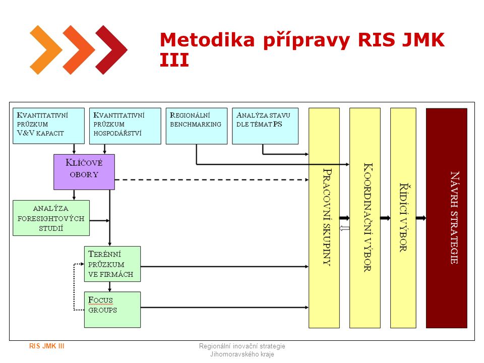 10 Metodika přípravy RIS JMK III RIS JMK IIIRegionální inovační strategie Jihomoravského kraje
