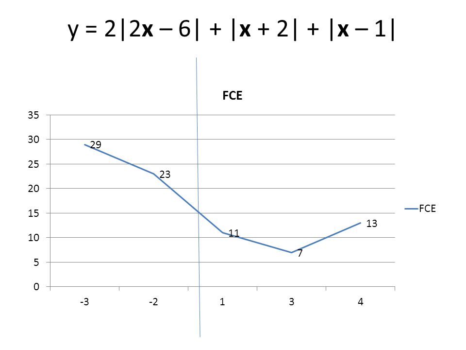 y = 2|2x – 6| + |x + 2| + |x – 1|