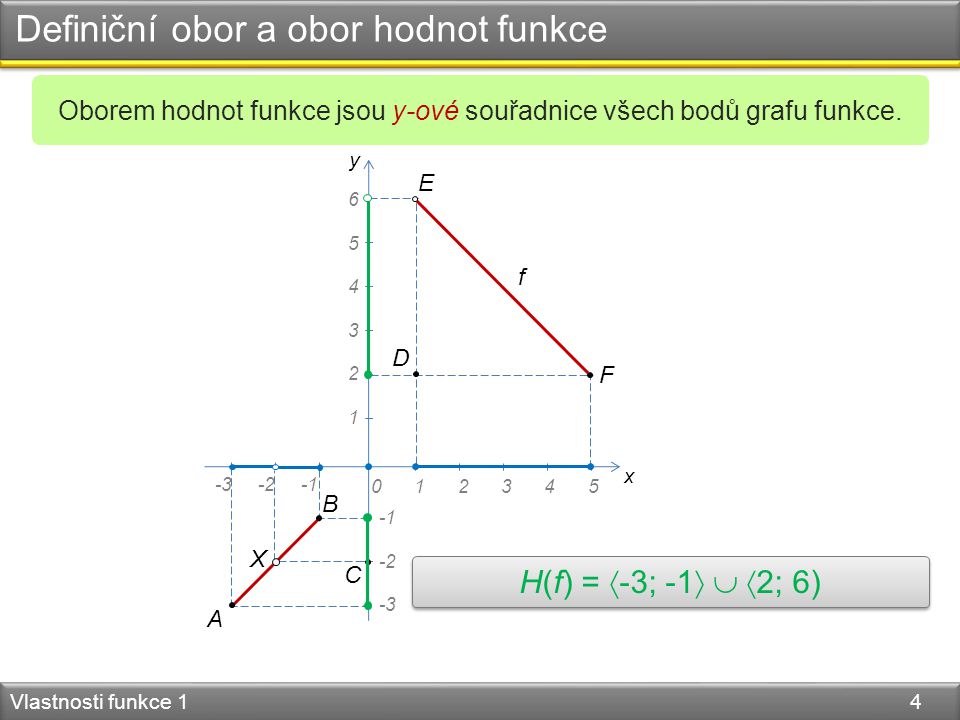 Definiční obor a obor hodnot funkce Vlastnosti funkce 1 4 y x f Oborem hodnot funkce jsou y-ové souřadnice všech bodů grafu funkce.