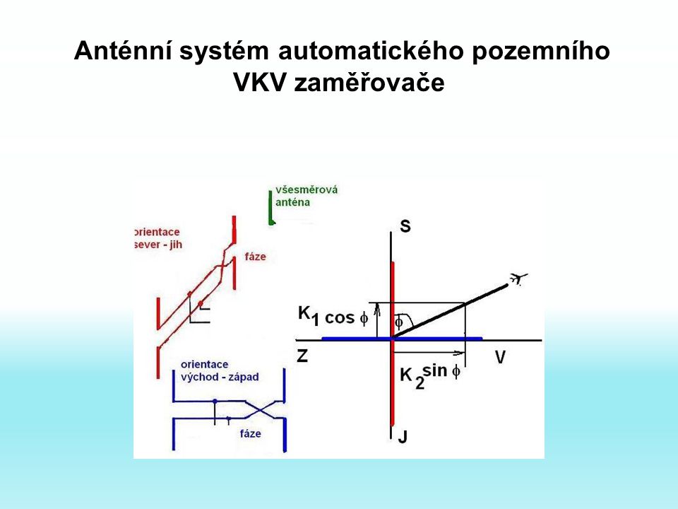 Anténní systém automatického pozemního VKV zaměřovače