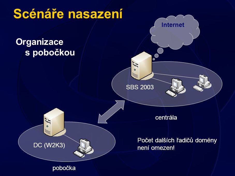 Scénáře nasazení Organizace s pobočkou SBS 2003 Internet DC (W2K3) pobočka centrála Počet dalších řadičů domény není omezen!