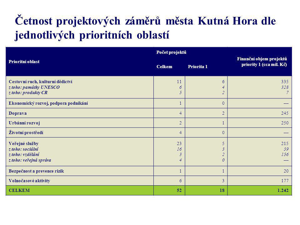 Četnost projektových záměrů města Kutná Hora dle jednotlivých prioritních oblastí Prioritní oblast Počet projektů Finanční objem projektů priority 1 (cca mil.
