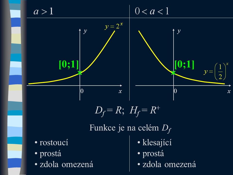 D f = R; H f = R + Funkce je na celém D f rostoucí prostá zdola omezená klesající prostá zdola omezená [0;1] 0 y x 0 y x