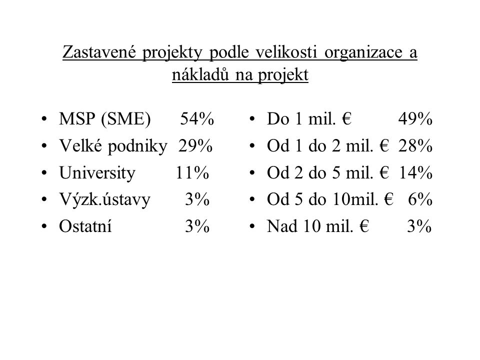 Zastavené projekty podle velikosti organizace a nákladů na projekt MSP (SME) 54% Velké podniky 29% University 11% Výzk.ústavy3% Ostatní 3% Do 1 mil.
