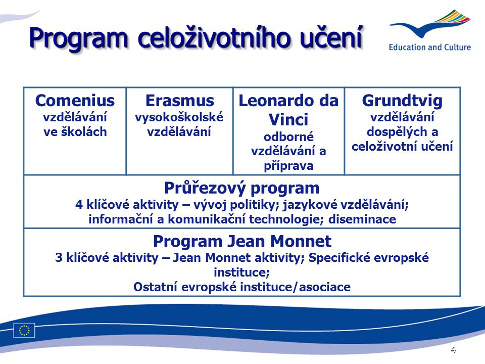 4 Program celoživotního učení Comenius vzdělávání ve školách Erasmus vysokoškolské vzdělávání Leonardo da Vinci odborné vzdělávání a příprava Grundtvig vzdělávání dospělých a celoživotní učení Průřezový program 4 klíčové aktivity – vývoj politiky; jazykové vzdělávání; informační a komunikační technologie; diseminace Program Jean Monnet 3 klíčové aktivity – Jean Monnet aktivity; Specifické evropské instituce; Ostatní evropské instituce/asociace
