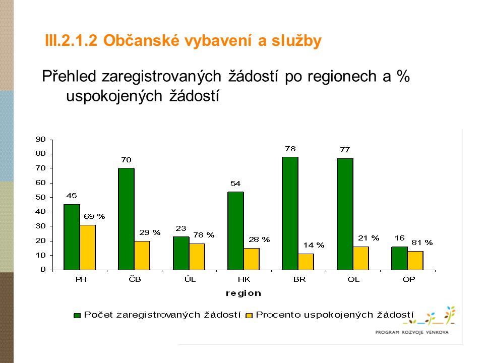 III Občanské vybavení a služby Přehled zaregistrovaných žádostí po regionech a % uspokojených žádostí