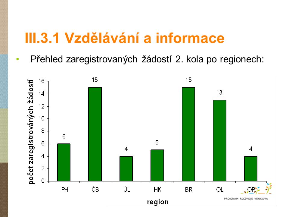 III.3.1 Vzdělávání a informace Přehled zaregistrovaných žádostí 2. kola po regionech: