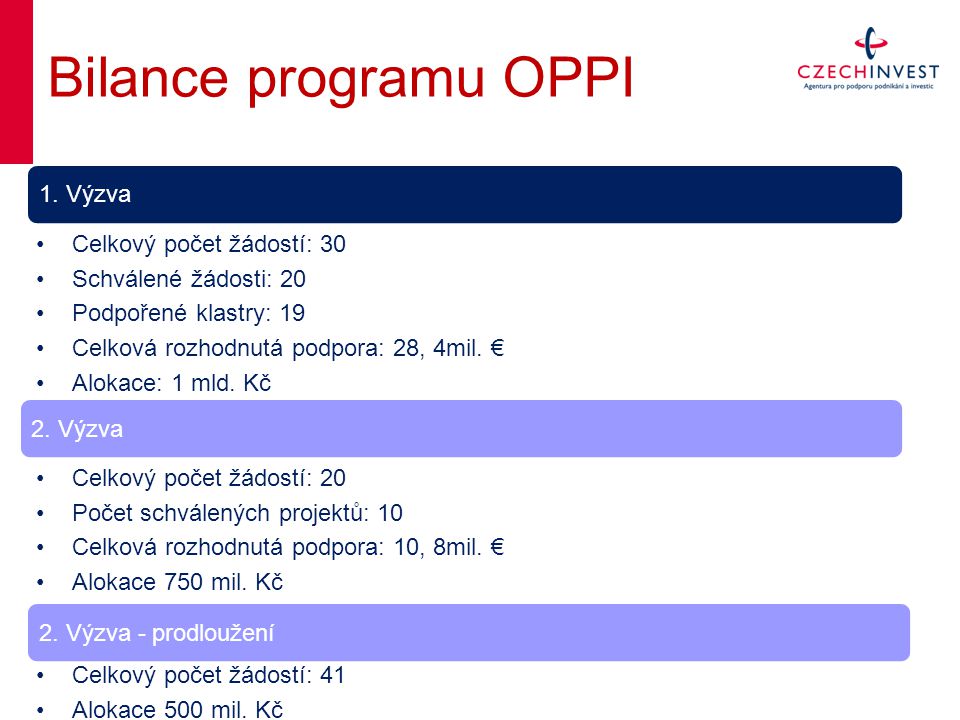 Bilance programu OPPI Celkový počet žádostí: 30 Schválené žádosti: 20 Podpořené klastry: 19 Celková rozhodnutá podpora: 28, 4mil.