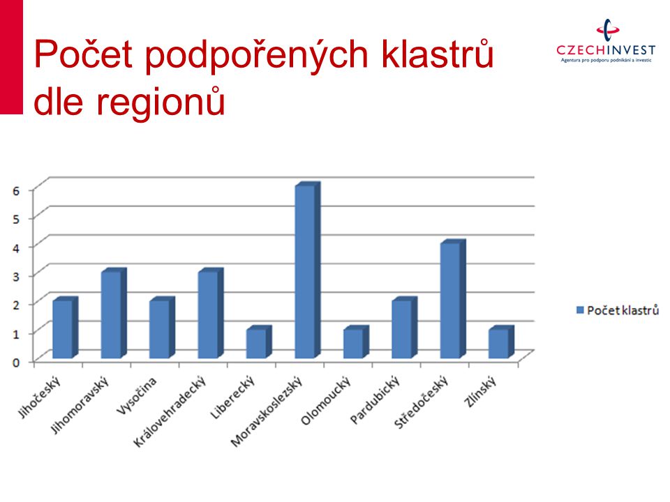 Počet podpořených klastrů dle regionů