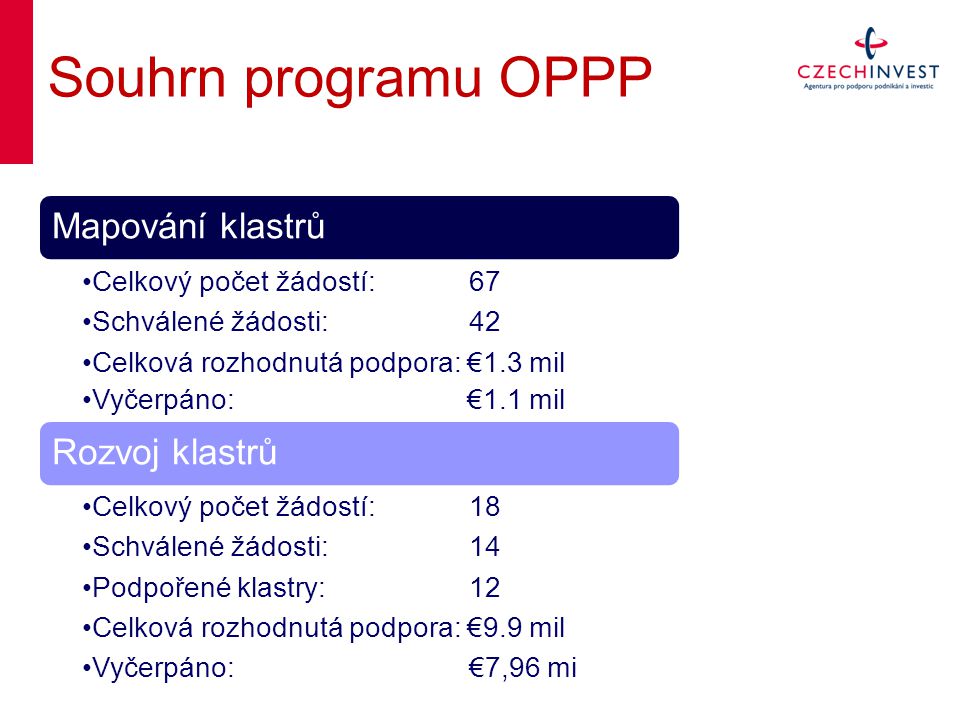 Souhrn programu OPPP Mapování klastrů Celkový počet žádostí: 67 Schválené žádosti: 42 Celková rozhodnutá podpora: €1.3 mil Vyčerpáno: €1.1 mil Rozvoj klastrů Celkový počet žádostí: 18 Schválené žádosti: 14 Podpořené klastry:12 Celková rozhodnutá podpora: €9.9 mil Vyčerpáno: €7,96 mi