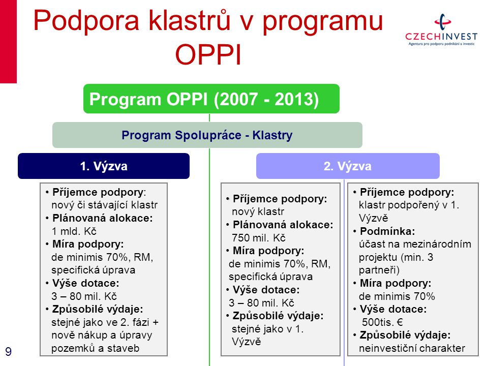 Podpora klastrů v programu OPPI Program OPPI ( ) Program Spolupráce - Klastry 1.