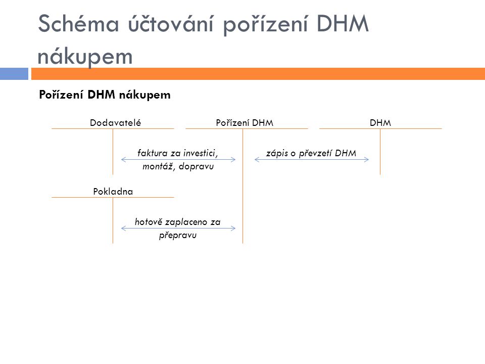 Schéma účtování pořízení DHM nákupem Pořízení DHM nákupem DodavateléPořízení DHMDHM Pokladna zápis o převzetí DHMfaktura za investici, montáž, dopravu hotově zaplaceno za přepravu