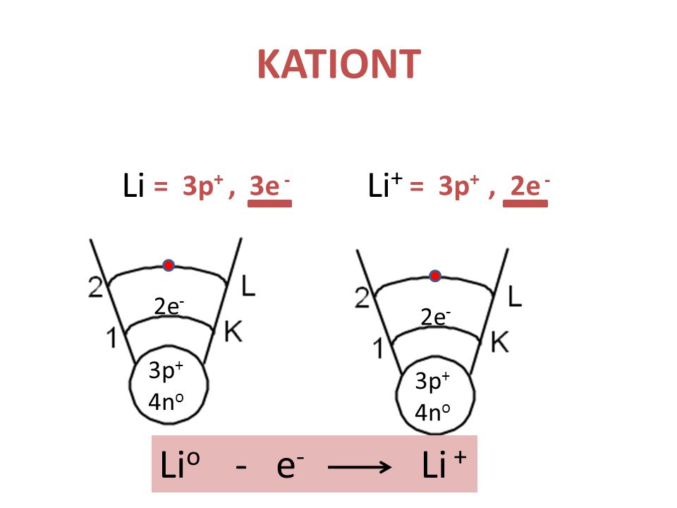 KATIONT Li 3p + 4n o 2e - 3p + 4n o 2e - Li + Li o - e - Li + = 3p +, 3e - = 3p +, 2e -