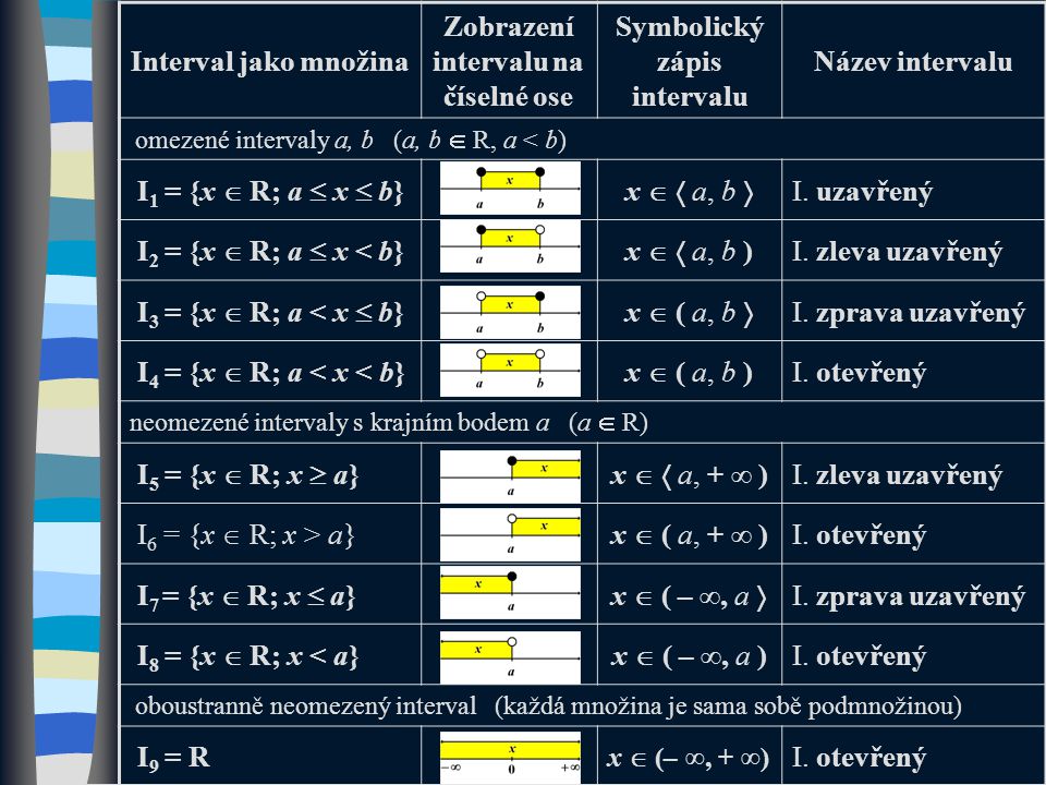 Interval jako množina Zobrazení intervalu na číselné ose Symbolický zápis intervalu Název intervalu omezené intervaly a, b (a, b  R, a < b) I 1 = {x  R; a  x  b}x   a, b  I.