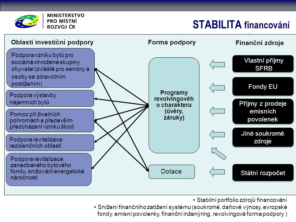 STABILITA financování Stabilní portfolio zdrojů financování Snížení finančního zatížení systému (soukromé, daňové výnosy, evropské fondy, emisní povolenky, finanční inženýring, revolvingová forma podpory ) Vlastní příjmy SFRB Fondy EU Příjmy z prodeje emisních povolenek Jiné soukromé zdroje Státní rozpočet Finanční zdroje Oblasti investiční podpory Forma podpory Programy revolvingovéh o charakteru (úvěry, záruky) Podpora vzniku bytů pro sociálně ohrožené skupiny obyvatel (zvláště pro seniory a osoby se zdravotním postižením) Podpora výstavby nájemních bytů Pomoc při živelních pohromách a především předcházení vzniku škod Podpora revitalizace rezidenčních oblastí Podpora revitalizace zanedbaného bytového fondu, snižování energetické náročnosti Dotace