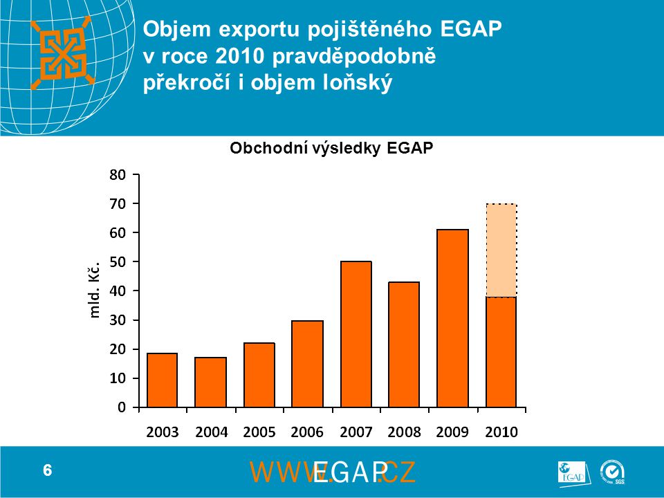 6 Objem exportu pojištěného EGAP v roce 2010 pravděpodobně překročí i objem loňský Obchodní výsledky EGAP