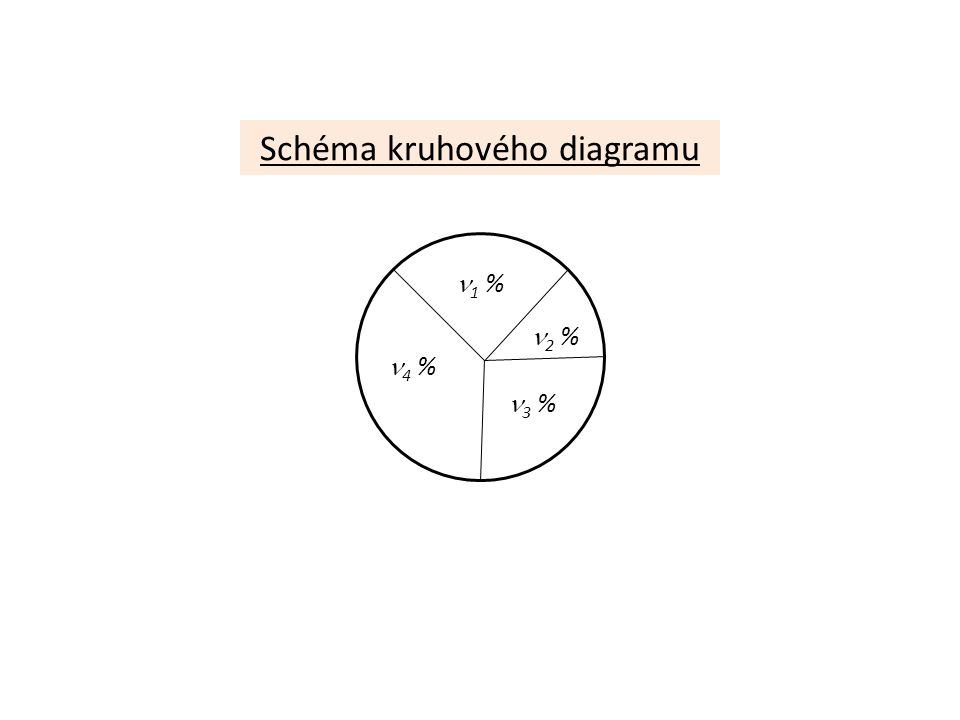 Schéma kruhového diagramu 1 % 2 % 4 % 3 %
