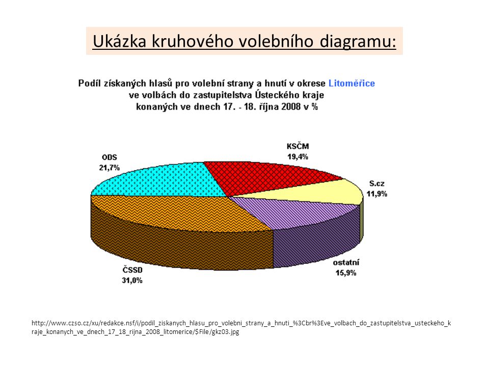 raje_konanych_ve_dnech_17_18_rijna_2008_litomerice/$File/gkz03.jpg Ukázka kruhového volebního diagramu: