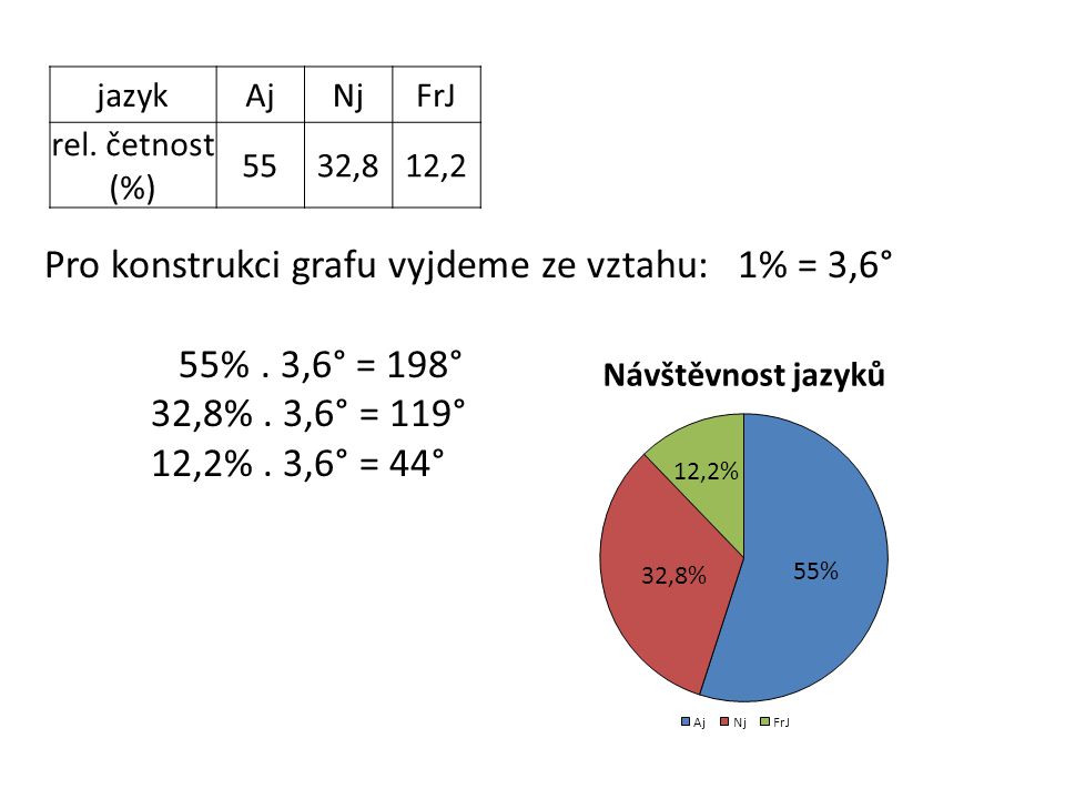 jazykAjNjFrJ rel. četnost (%) 5532,812,2 Pro konstrukci grafu vyjdeme ze vztahu: 1% = 3,6° 55%.