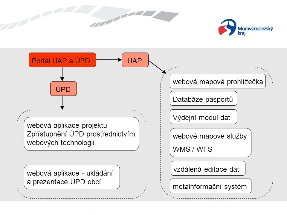 Portál ÚAP a ÚPDÚAP ÚPD webová mapová prohlížečka Databáze pasportů Výdejní modul dat webové mapové služby WMS / WFS metainformační systém webová aplikace projektu Zpřístupnění ÚPD prostřednictvím webových technologií webová aplikace - ukládání a prezentace ÚPD obcí vzdálená editace dat