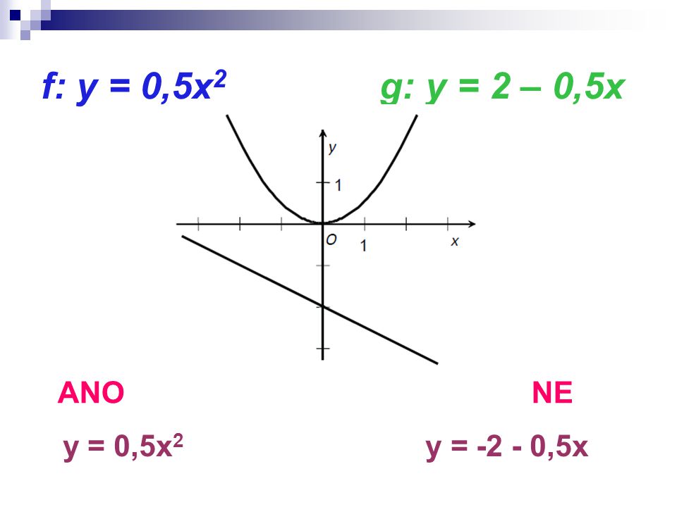 f: y = 0,5x 2 g: y = 2 – 0,5x ANO NE y = 0,5x 2 y = ,5x