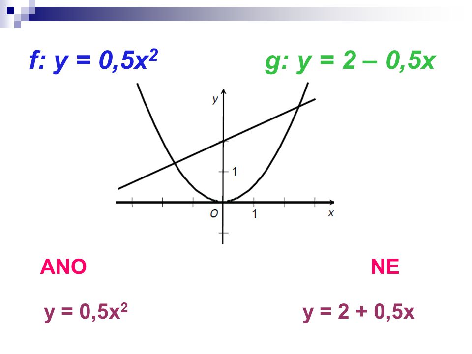 f: y = 0,5x 2 g: y = 2 – 0,5x ANO NE y = 0,5x 2 y = 2 + 0,5x
