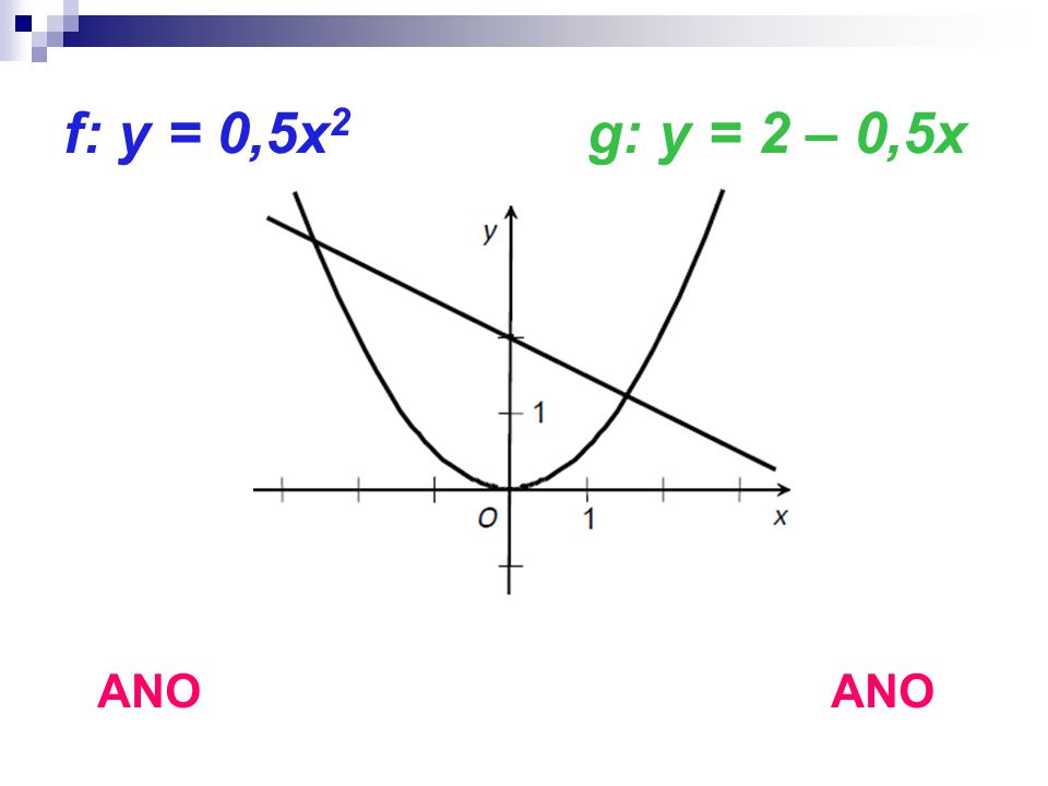 f: y = 0,5x 2 g: y = 2 – 0,5x ANO