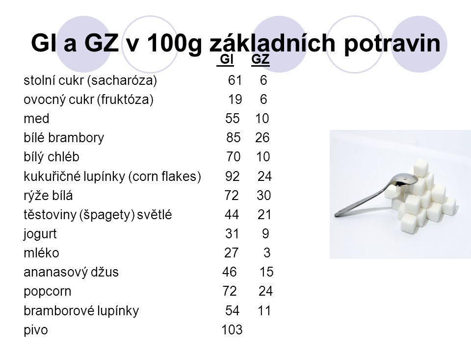 GI a GZ v 100g základních potravin GI GZ stolní cukr (sacharóza) 61 6 ovocný cukr (fruktóza) 19 6 med bílé brambory bílý chléb kukuřičné lupínky (corn flakes) rýže bílá těstoviny (špagety) světlé jogurt 31 9 mléko 27 3 ananasový džus popcorn bramborové lupínky pivo 103