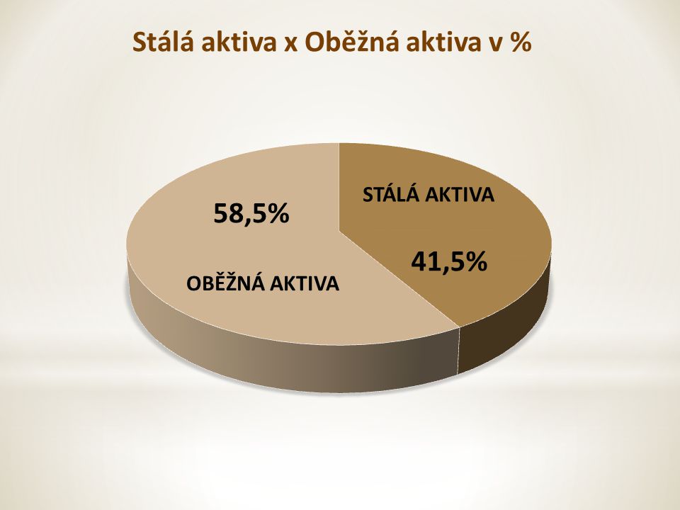 58,5% 41,5% Stálá aktiva x Oběžná aktiva v % OBĚŽNÁ AKTIVA