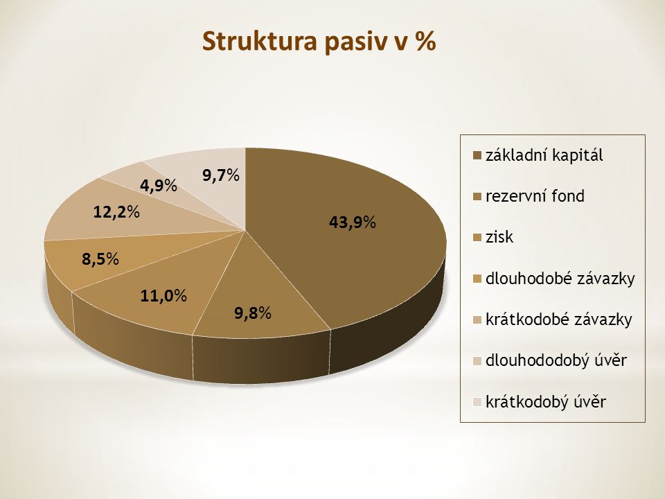 Struktura pasiv v % 9,8% 11,0% 12,2% 4,9% 9,7%