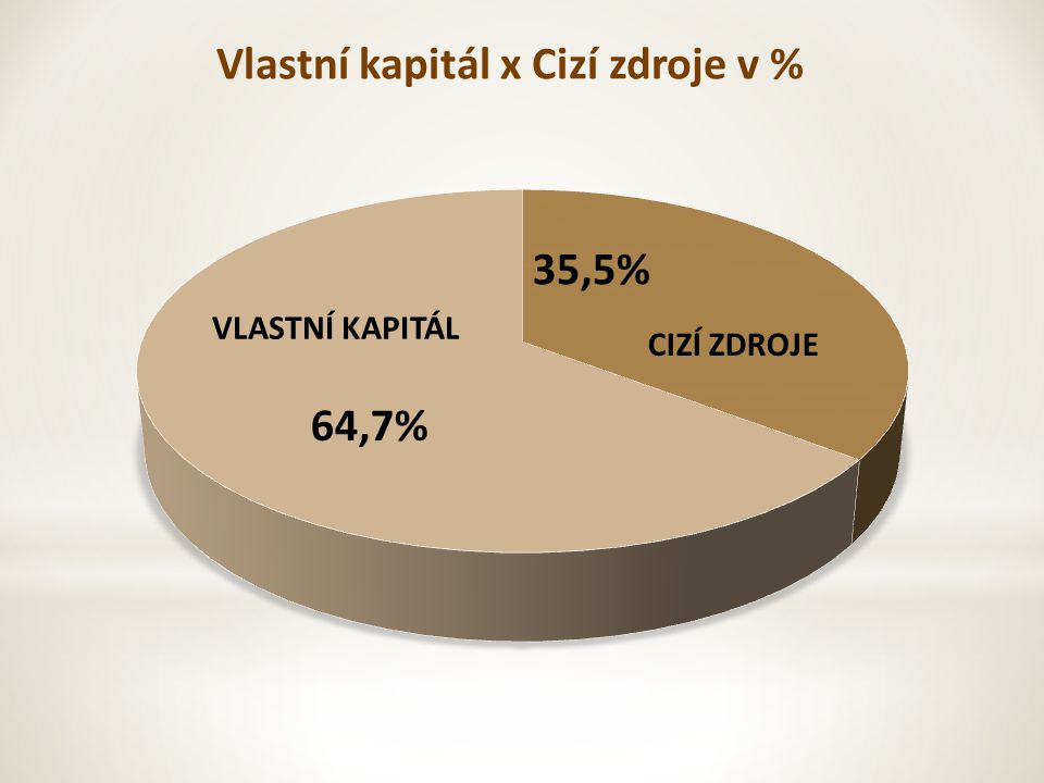 Vlastní kapitál x Cizí zdroje v % VLASTNÍ KAPITÁL CIZÍ ZDROJE 64,7% 35,5%