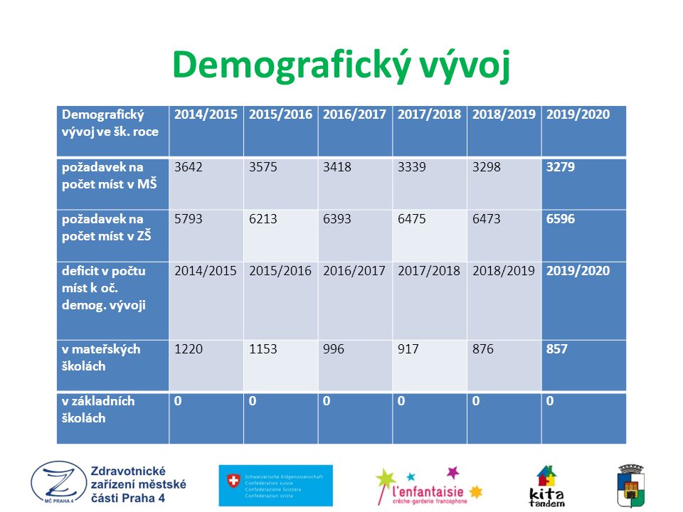 Demografický vývoj Demografický vývoj ve šk.