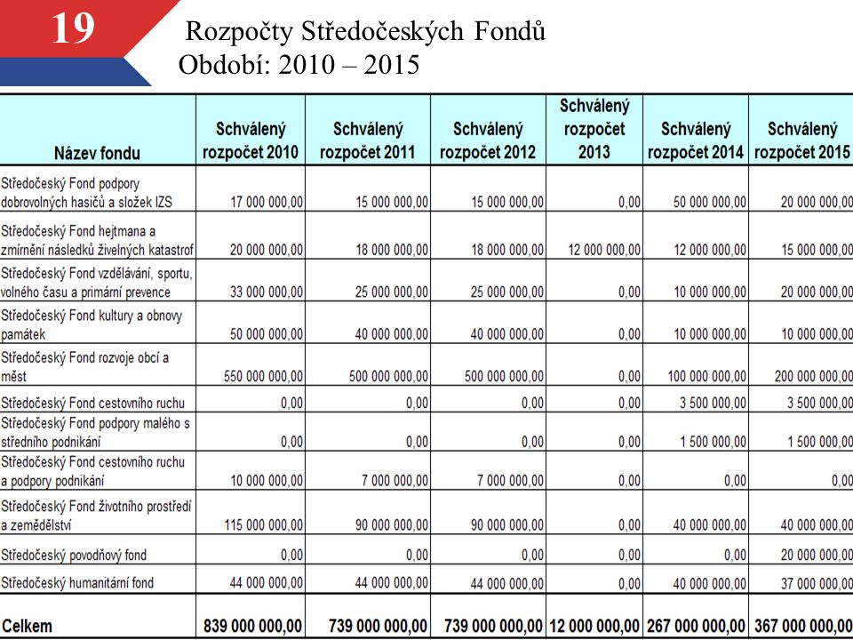 19 Rozpočty Středočeských Fondů Období: 2010 – 2015
