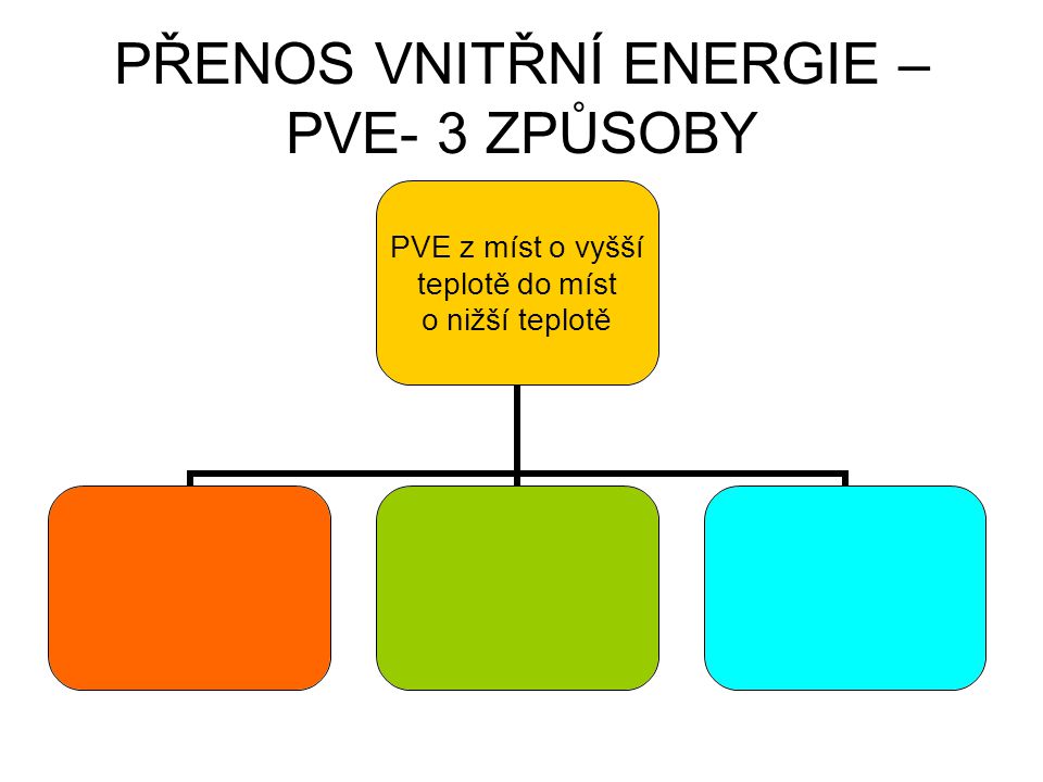 PŘENOS VNITŘNÍ ENERGIE – PVE- 3 ZPŮSOBY PVE z míst o vyšší teplotě do míst o nižší teplotě