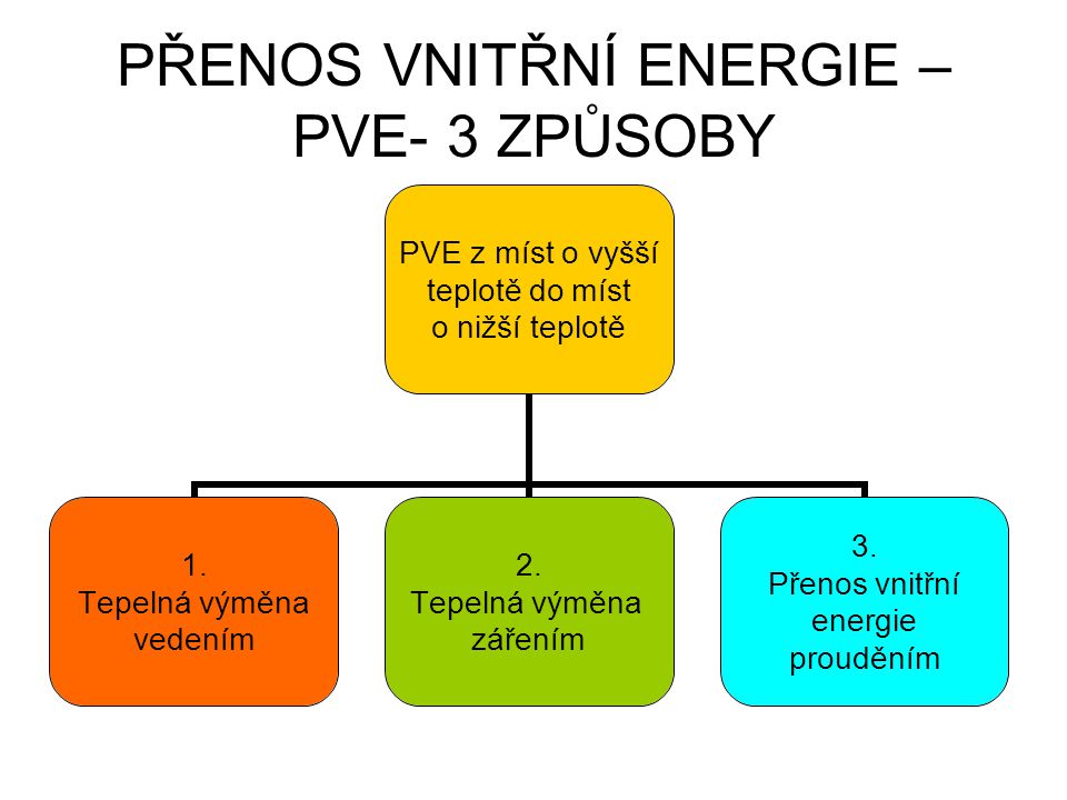PŘENOS VNITŘNÍ ENERGIE – PVE- 3 ZPŮSOBY PVE z míst o vyšší teplotě do míst o nižší teplotě 1.