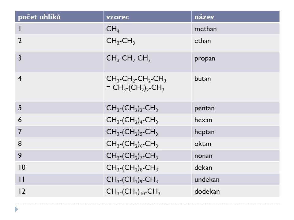 počet uhlíkůvzorecnázev 1CH 4 methan 2CH 3 -CH 3 ethan 3CH 3 -CH 2 -CH 3 propan 4CH 3 -CH 2 -CH 2 -CH 3 = CH 3 -(CH 2 ) 2 -CH 3 butan 5CH 3 -(CH 2 ) 3 -CH 3 pentan 6CH 3 -(CH 2 ) 4 -CH 3 hexan 7CH 3 -(CH 2 ) 5 -CH 3 heptan 8CH 3 -(CH 2 ) 6 -CH 3 oktan 9CH 3 -(CH 2 ) 7 -CH 3 nonan 10CH 3 -(CH 2 ) 8 -CH 3 dekan 11CH 3 -(CH 2 ) 9 -CH 3 undekan 12CH 3 -(CH 2 ) 10 -CH 3 dodekan