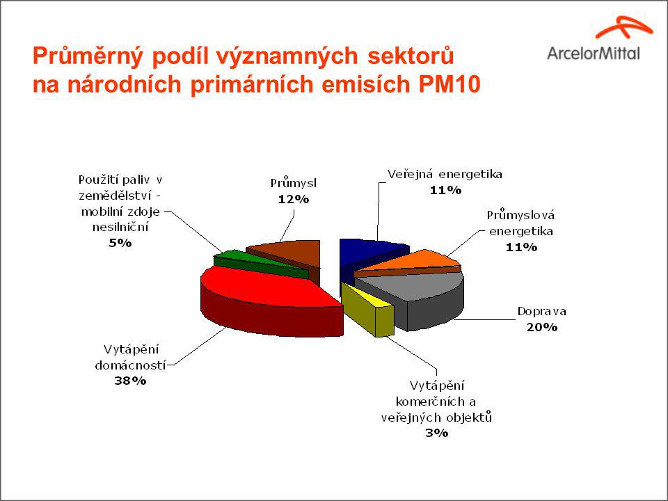 Průměrný podíl významných sektorů na národních primárních emisích PM10
